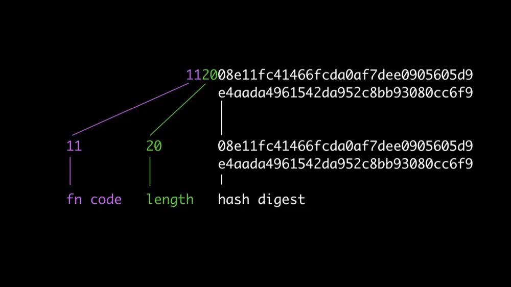 Understanding IPFS in Depth(4/6): What is MultiFormats?