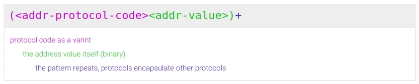 Understanding IPFS in Depth(4/6): What is MultiFormats?