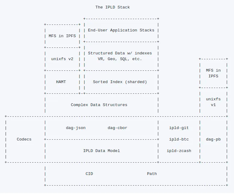 Understanding IPFS in Depth (2/6): What is InterPlanetary Linked Data (IPLD)?