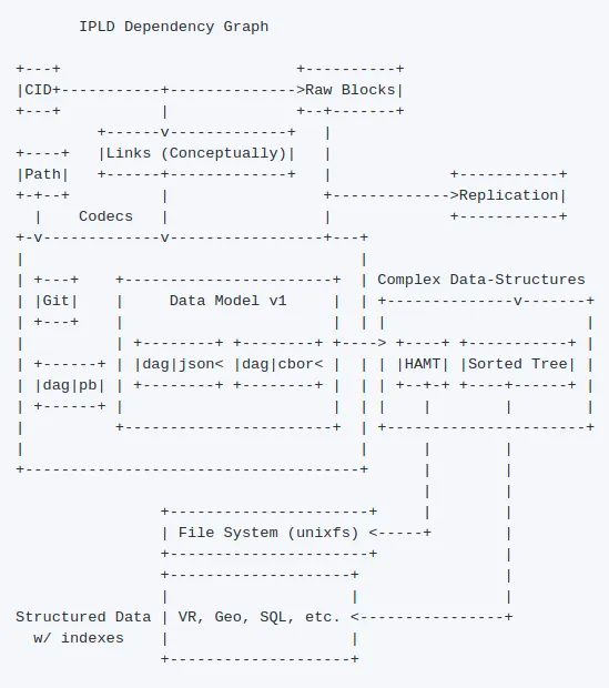 Understanding IPFS in Depth (2/6): What is InterPlanetary Linked Data (IPLD)?