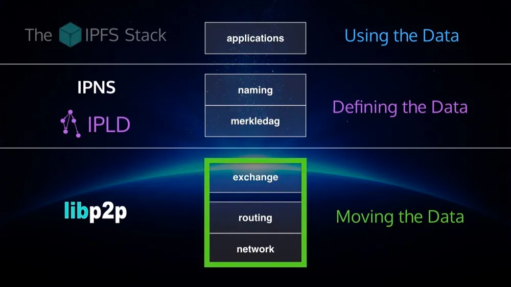 Understanding IPFS in Depth(5/6): What is Libp2p?