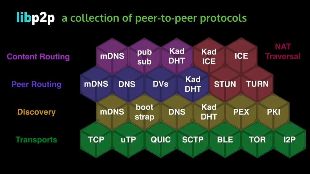 Understanding IPFS in Depth(5/6): What is Libp2p?