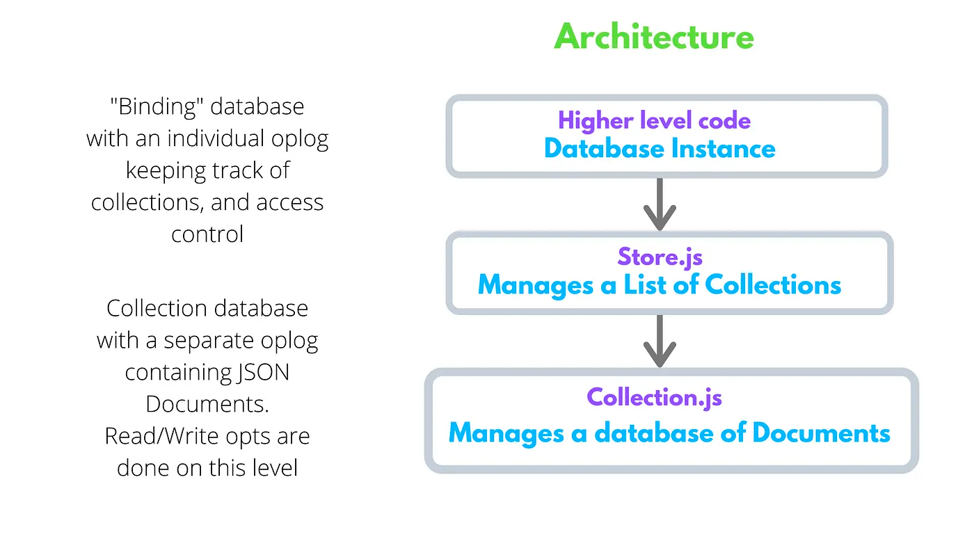 AvionDB:  A MongoDB-like Distributed Database